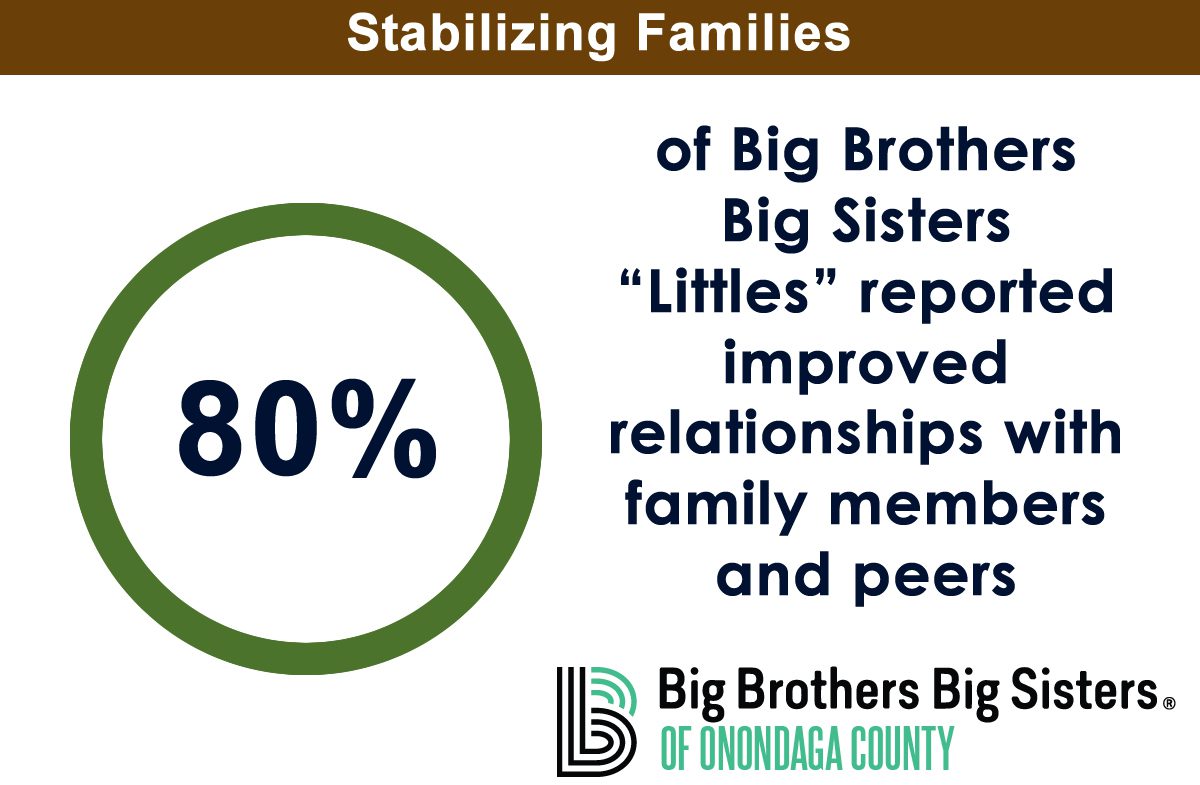 80% of Big Brothers Big Sisters “Littles” reported improved relationships with family members and peers